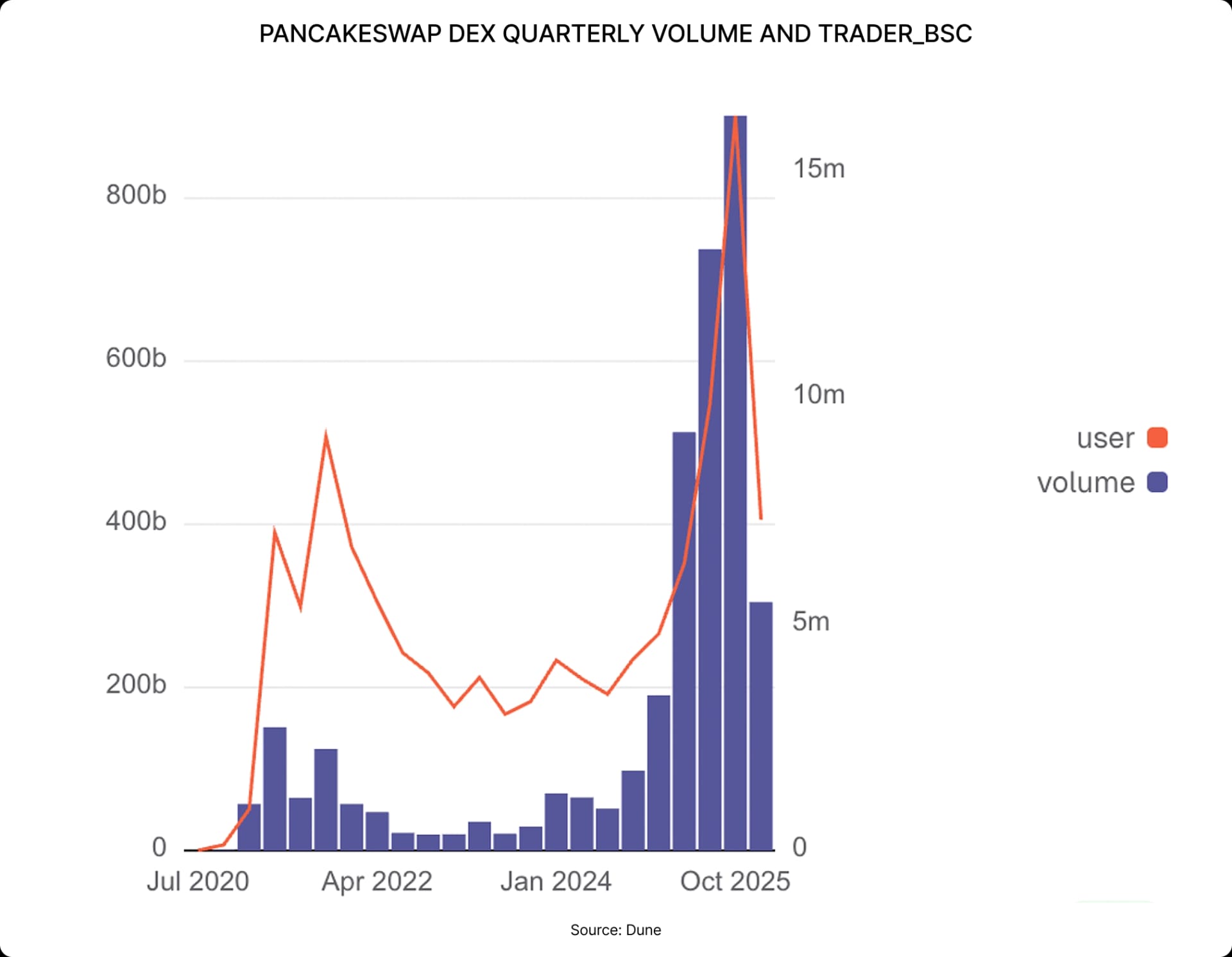 PANCAKESWAP DEX QUARTERLY VOLUME AND TRADER_BSC