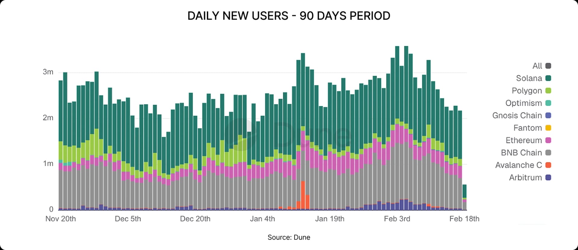 DAILY NEW USERS - 90 DAYS PERIOD