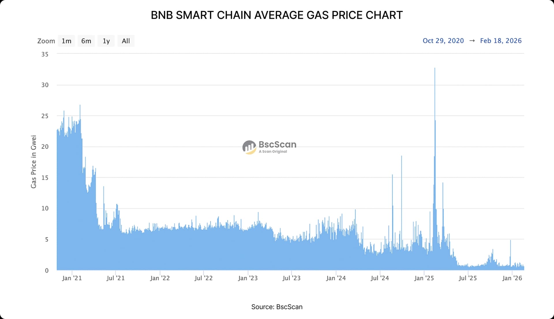 BNB SMART CHAIN AVERAGE GAS PRICE CHART