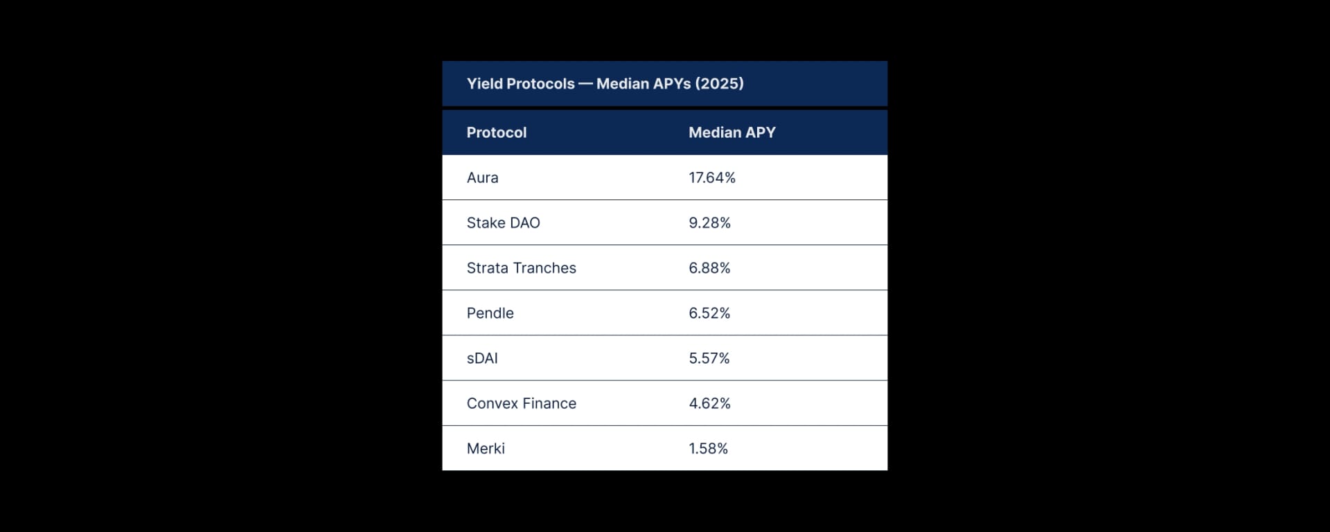 State of DeFi - Credit, Yield, Staking, Restaking, And RWA Collateral.