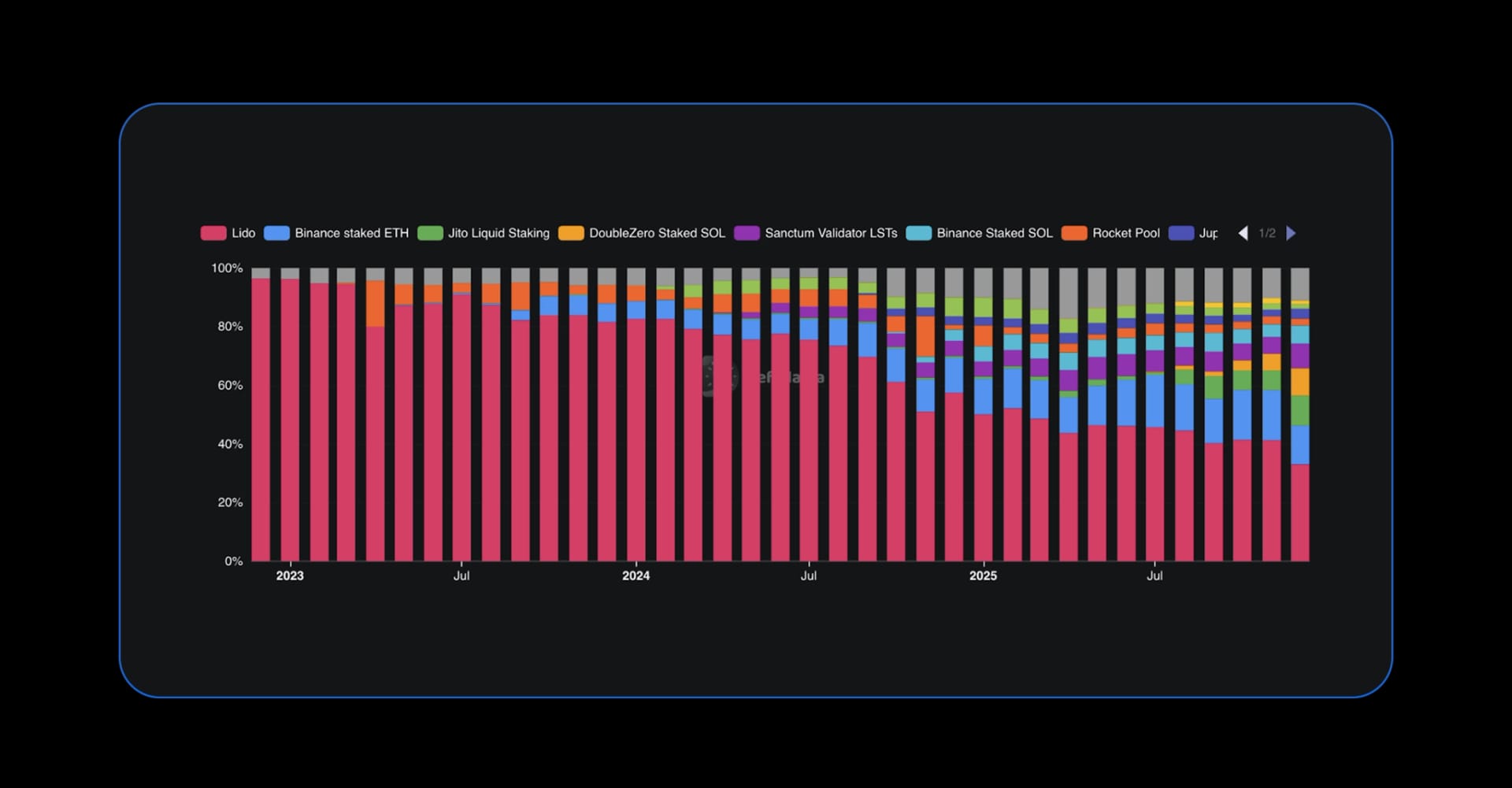 State of DeFi 2025 - Capital And Revenue Map.