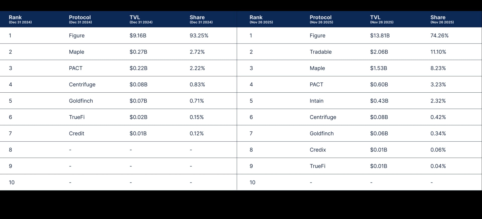 State of DeFi - Credit, Yield, Staking, Restaking, And RWA Collateral.