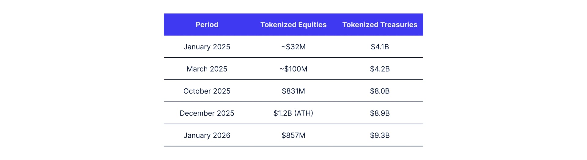 Sentora report - IMG 6 - Tokenized equities per month