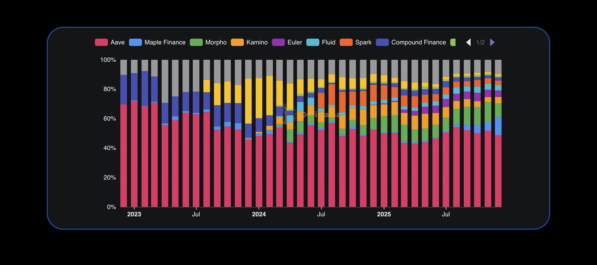 State of DeFi 2025 - Capital And Revenue Map.