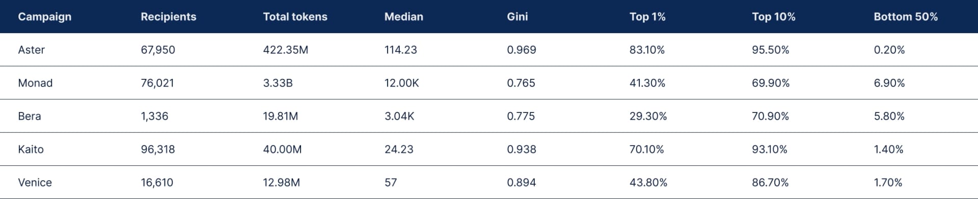 State of DeFI 2025 - Governance, Token Design, And Airdrops.