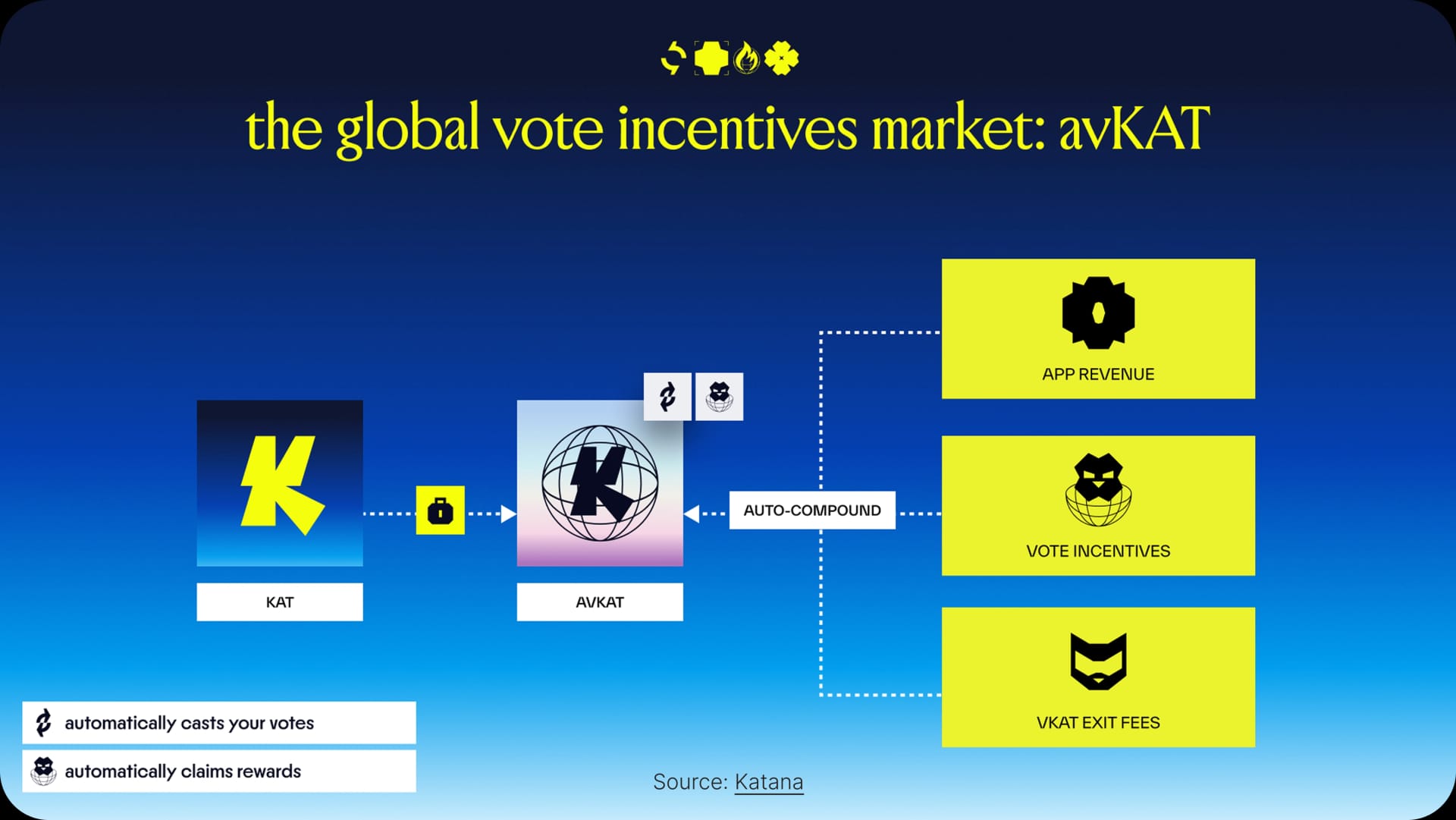 Katana: Bringing ve(3,3) to the Chain Level - IMG 5