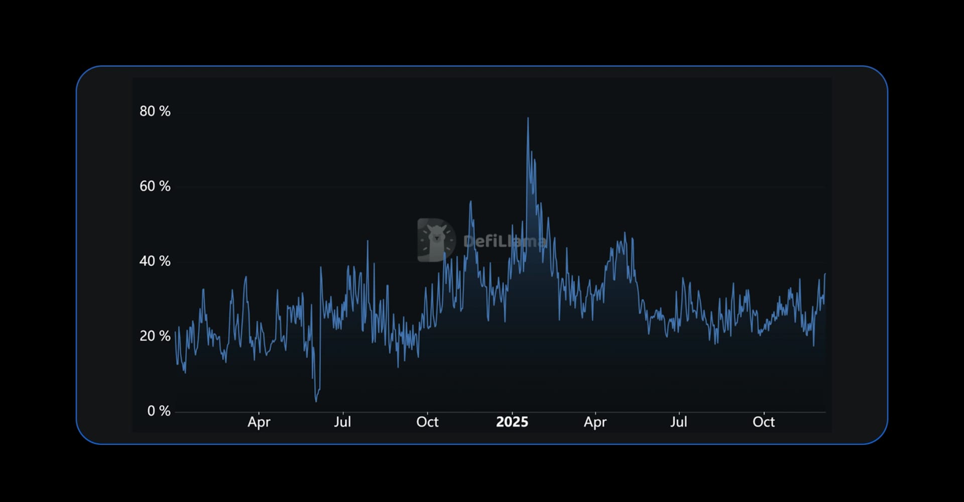 State of DeFi 2025 - Liquidity Topography.