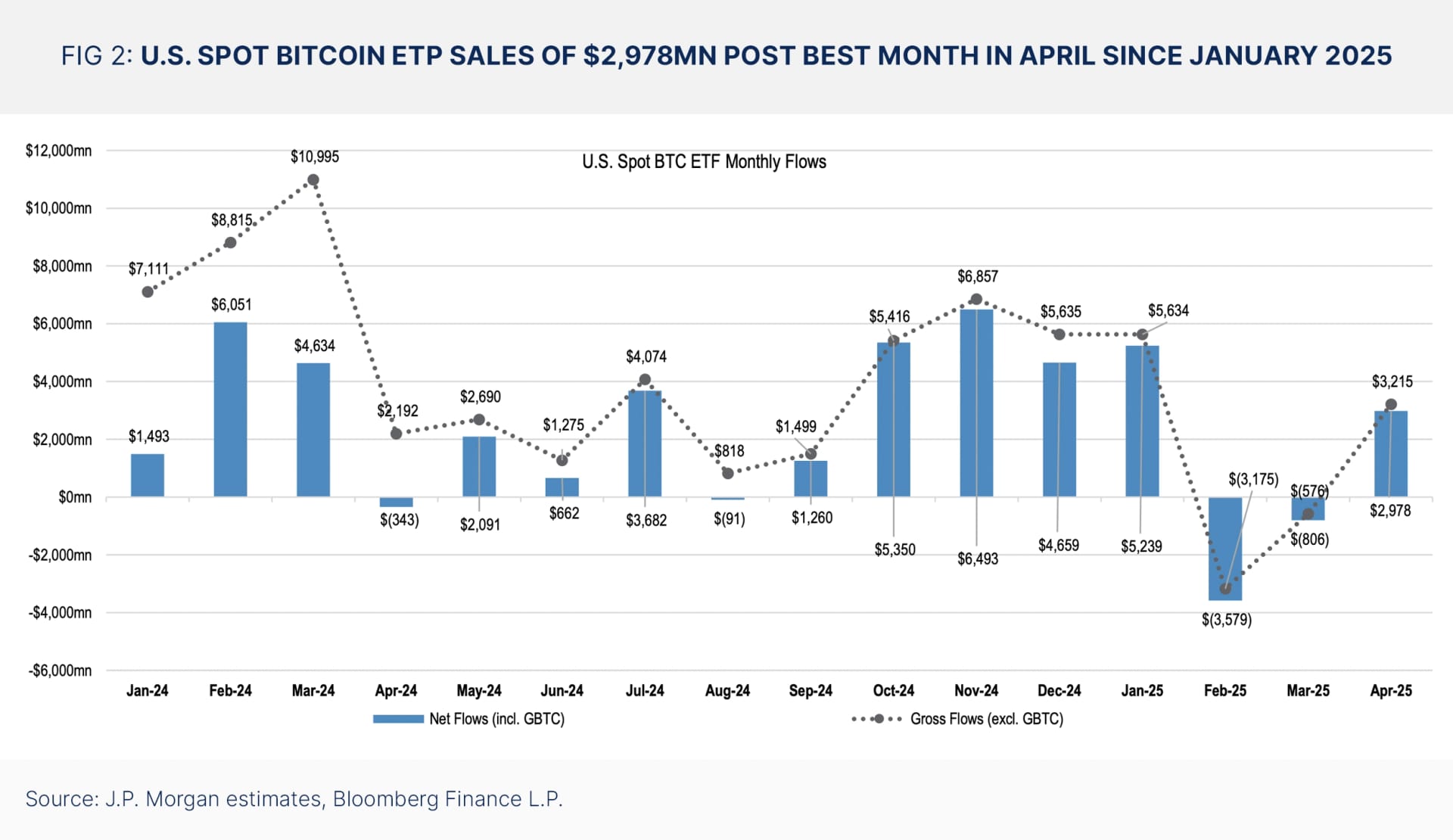 U.S. Spot Bitcoin ETP Sales of $2,978mn Post Best Month in April Since January 2025.