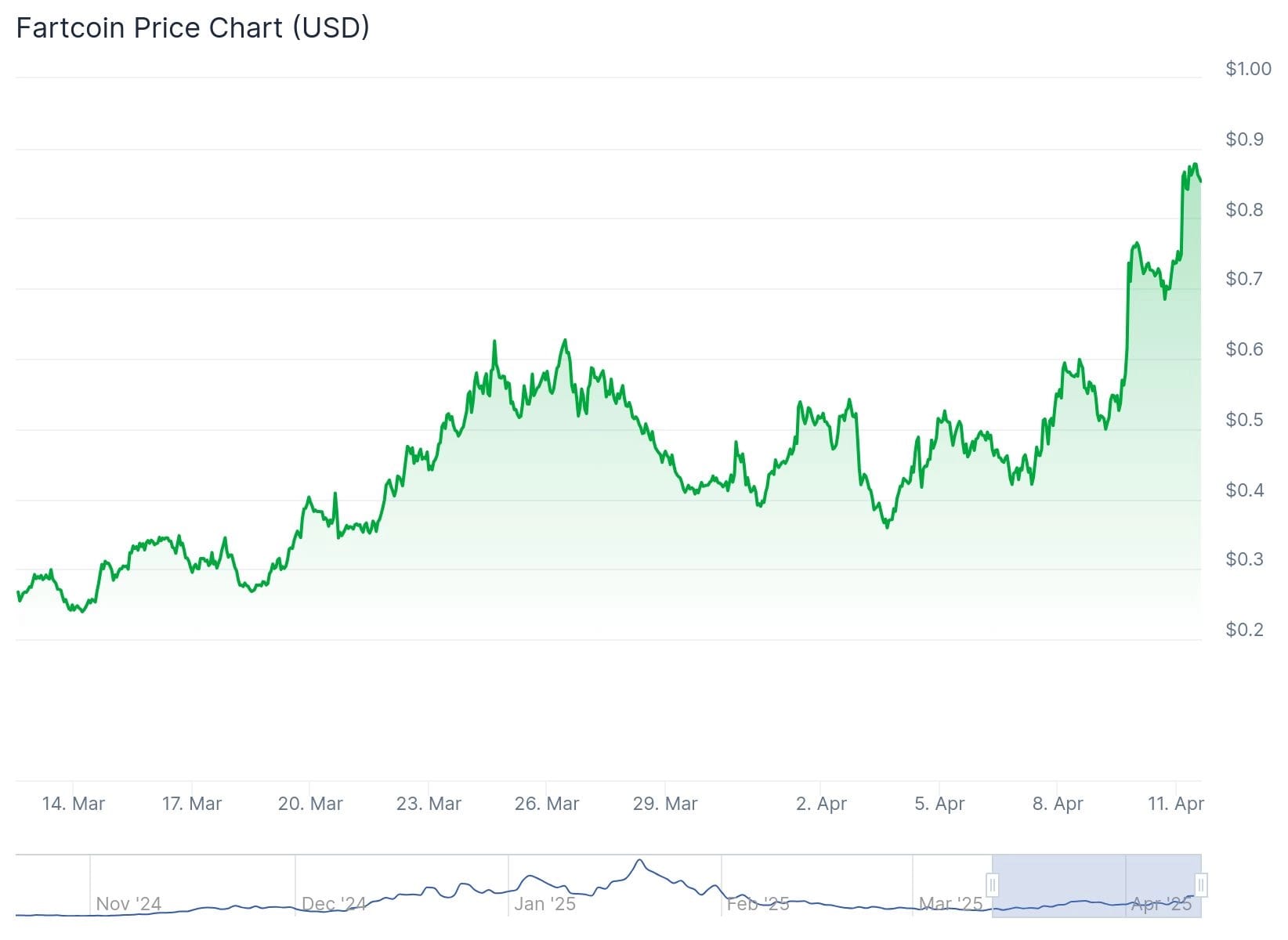 Fartcoin is ripping. Source: CoinGecko.