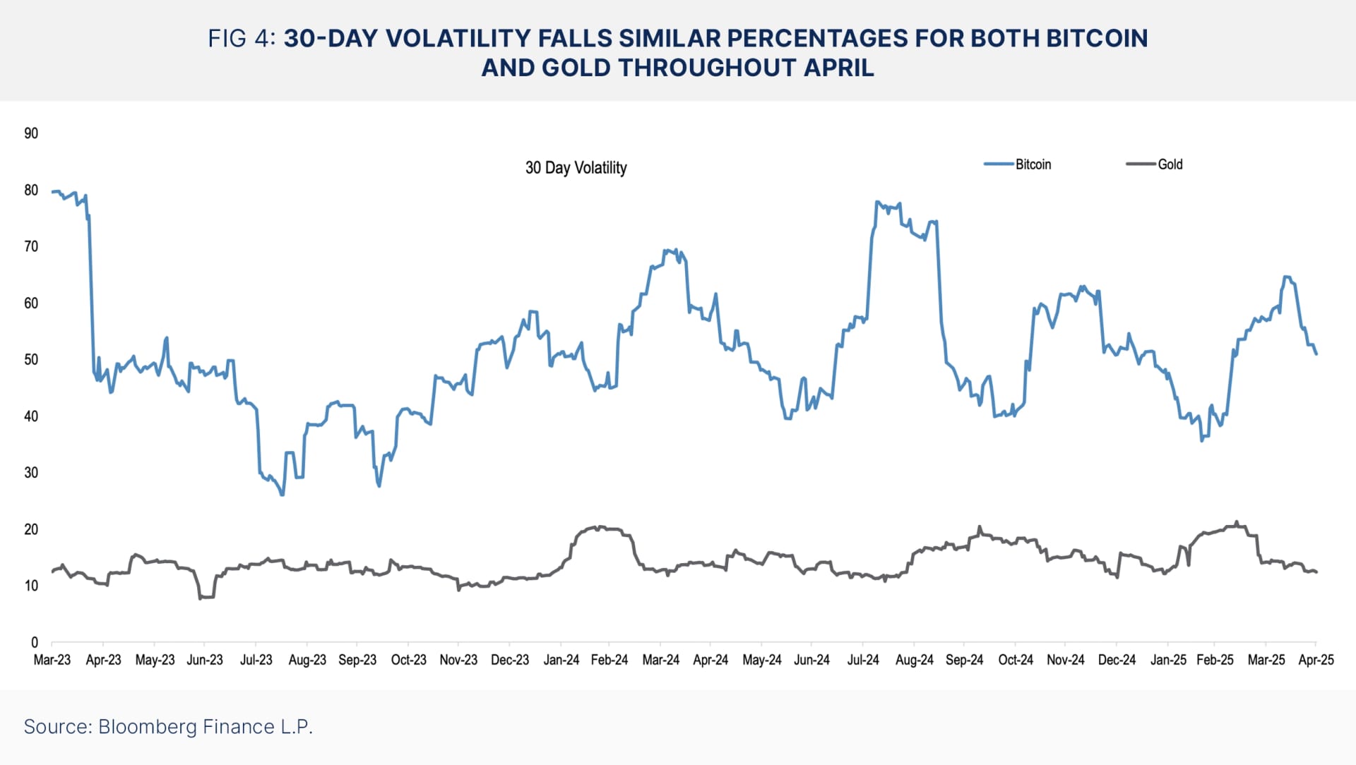 30-Day Volatility Falls Similar Percentages for both Bitcoin and Gold Throughout April.