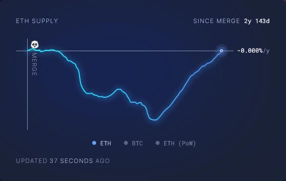 Ether supply inflation