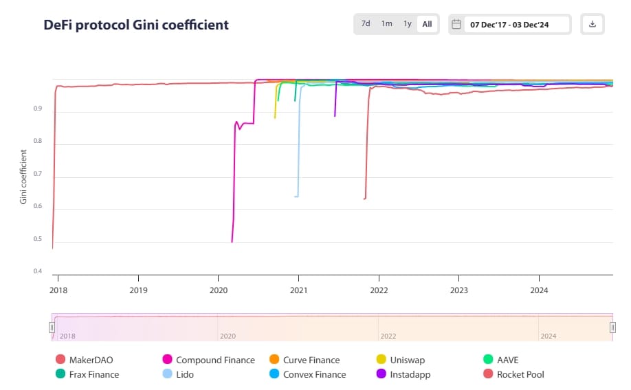 DAO token Gini coefficients
