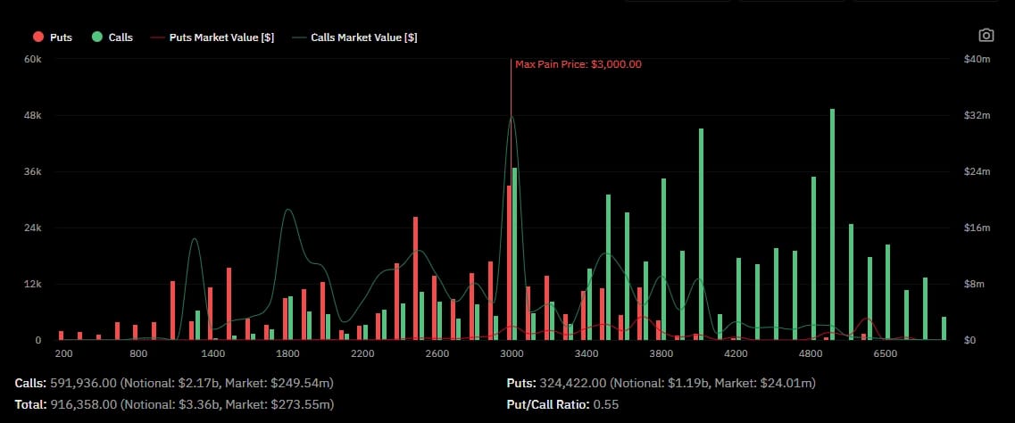 Ethereum options data