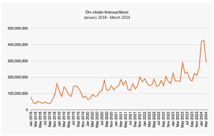 On-Chain Crypto Transactions. Source: Chainalysis.