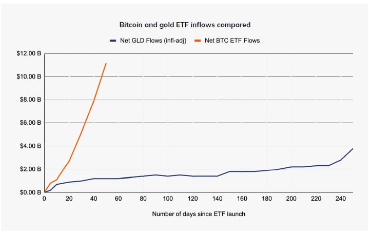 Bitcoin and Gold ETF Inflows Compared