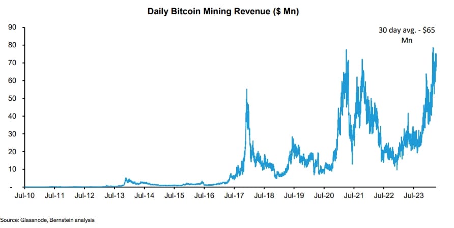 Bitcoin mining revenue