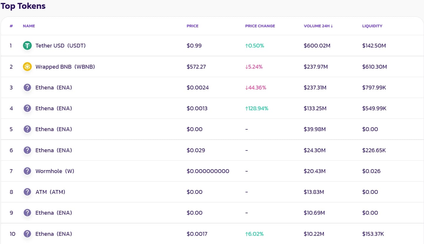 PancakeSwap top-traded tokens