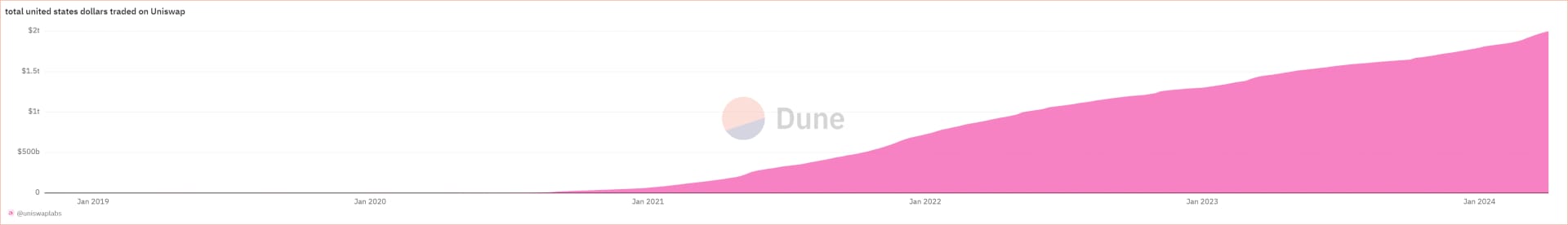Uniswap Cumulative Volume