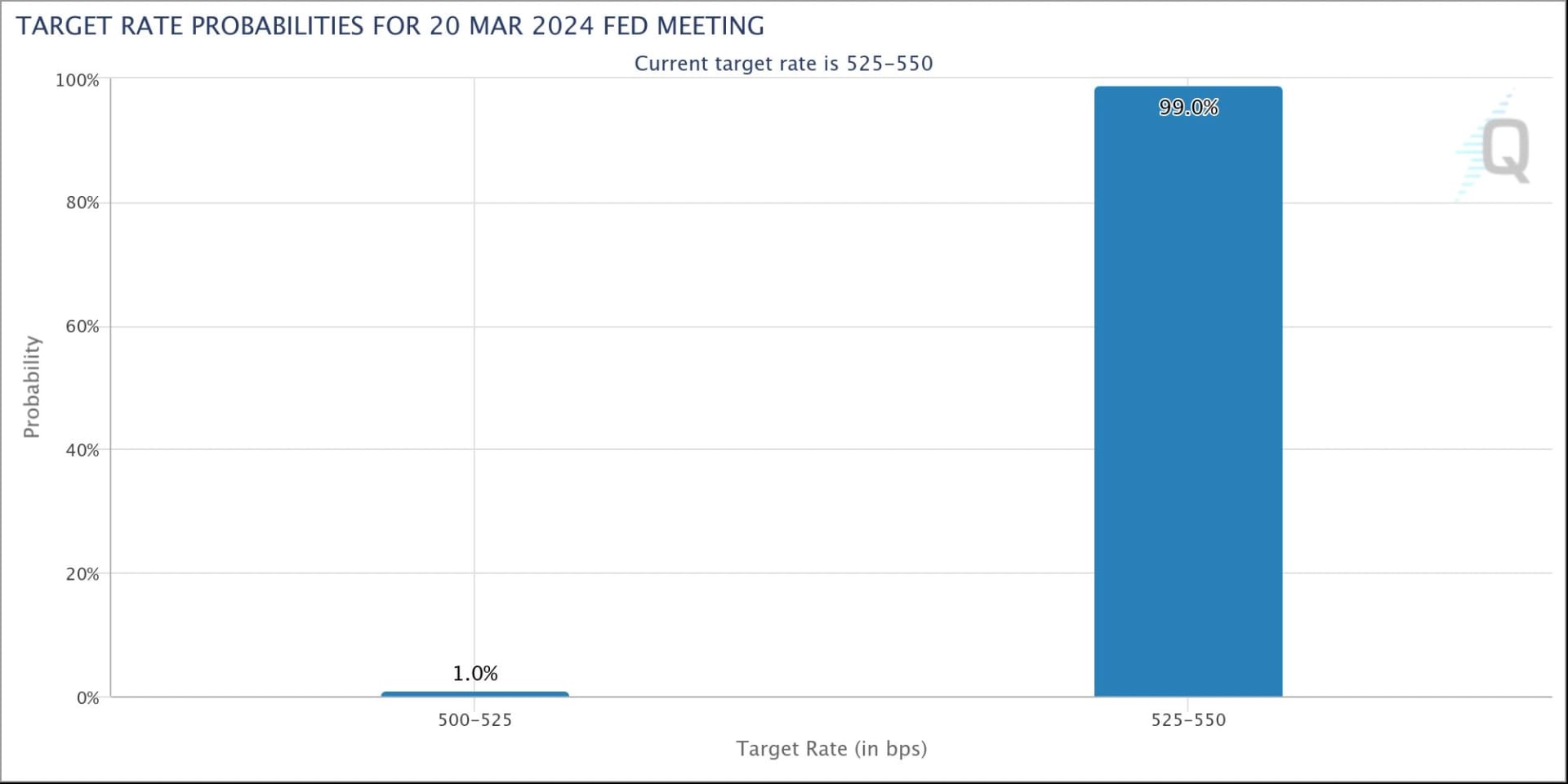 Traders see a 99% chance of a Fed pause on Wednesday.