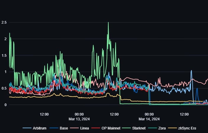 The median transaction cost in USD for seven layer 2s