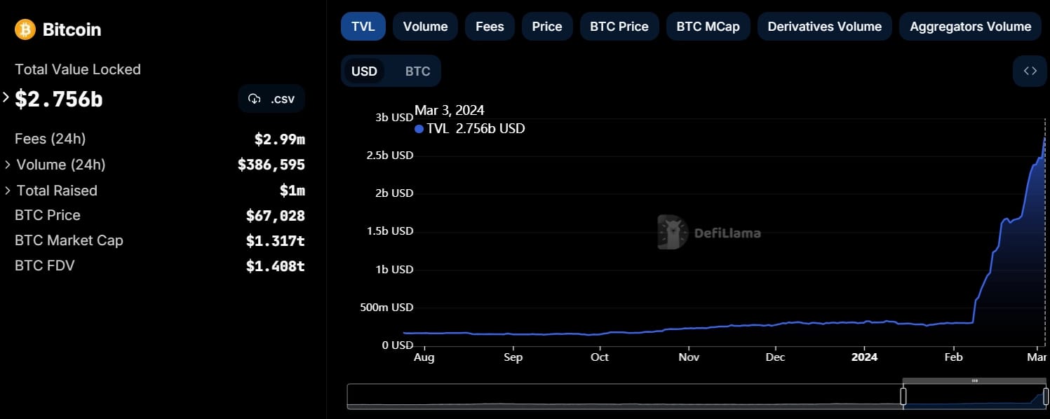 Bitcoin DeFi total value locked
