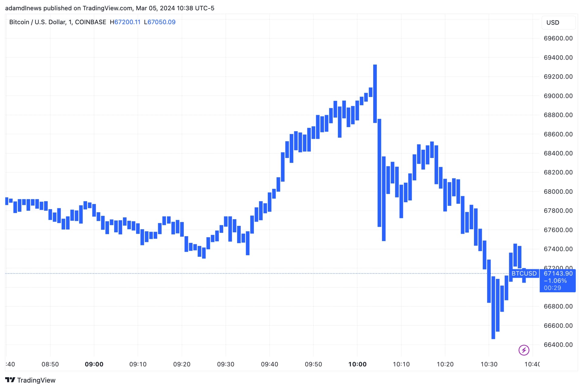 Bitcoin price in USD on Coinbase.