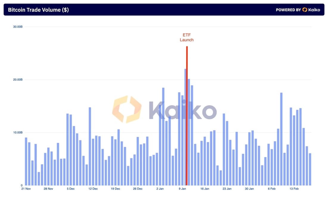 Kaiko Bitcoin flows chart Feb 2024