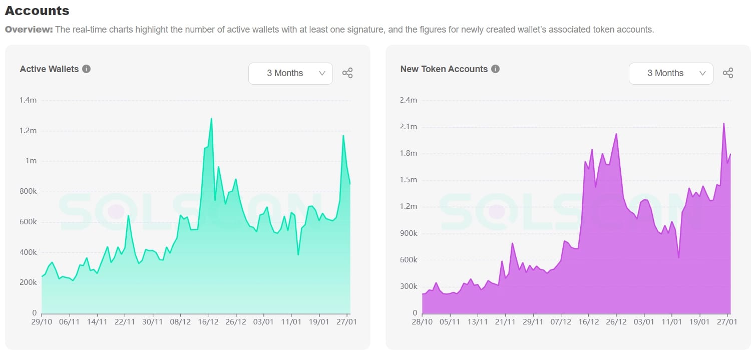 Solana active wallets and new token deployments are spiking again.