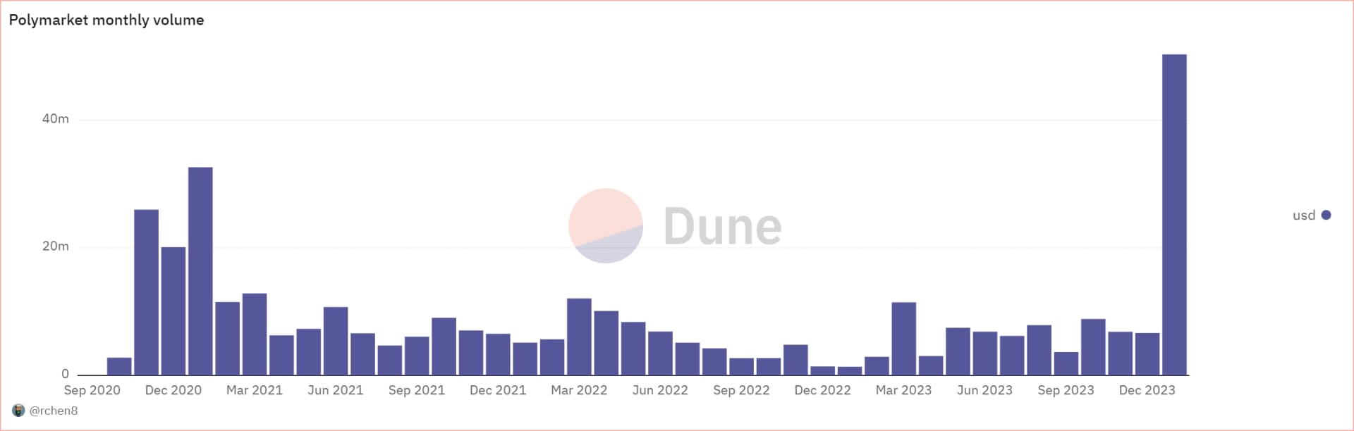 Monthly total volume on Polymarket