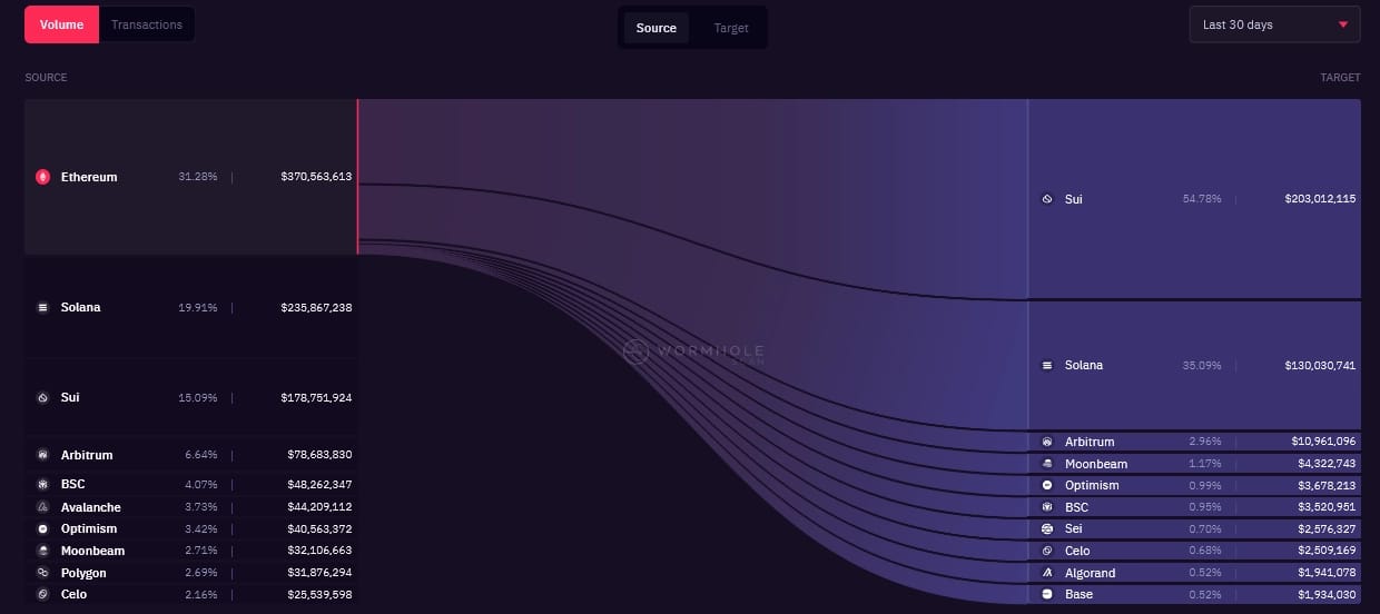 $370m bridged from Ethereum via Wormhole in 30 days and most of it went to Sui and Solana