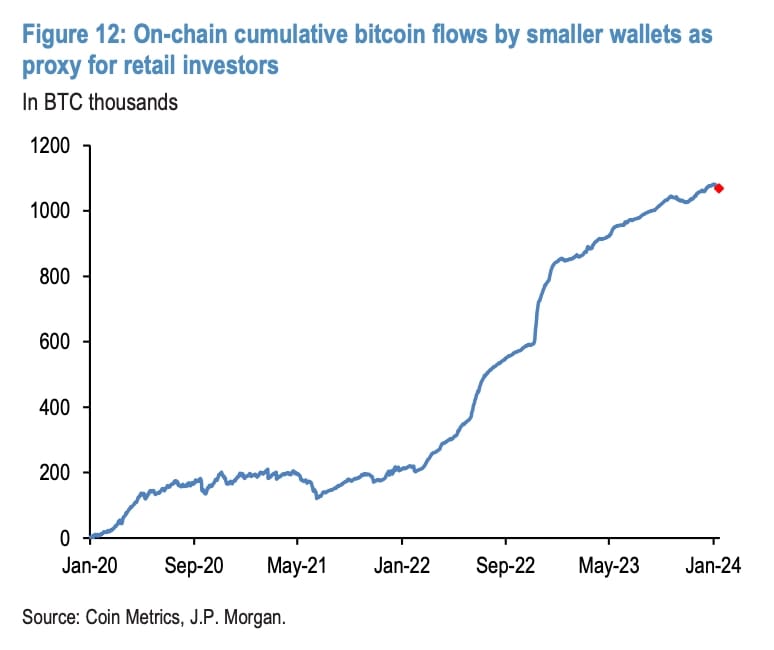On-chain cumulative Bitcoin flows by smaller wallets.