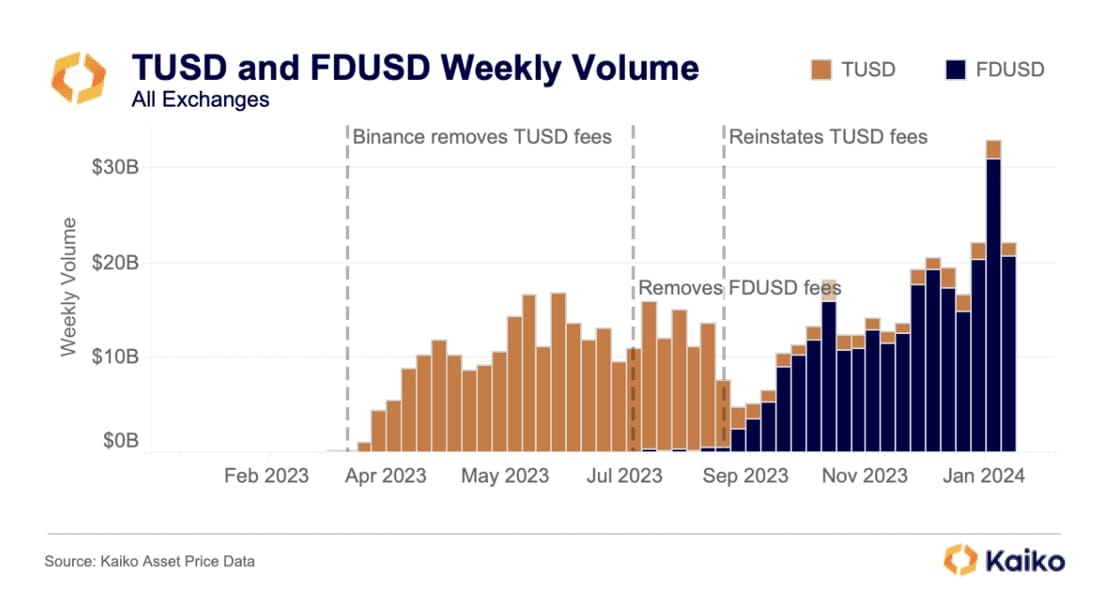 TUSD and FDUSD weekly volumes