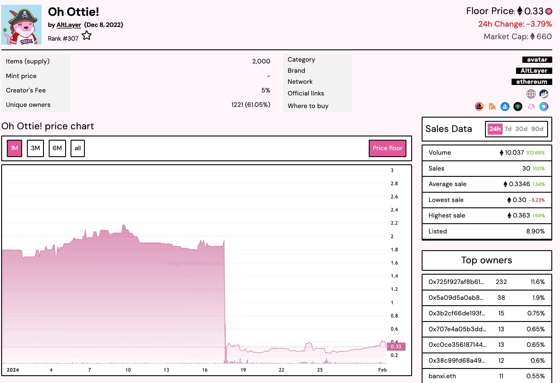 Price history of the Oh Ottie! NFT collection