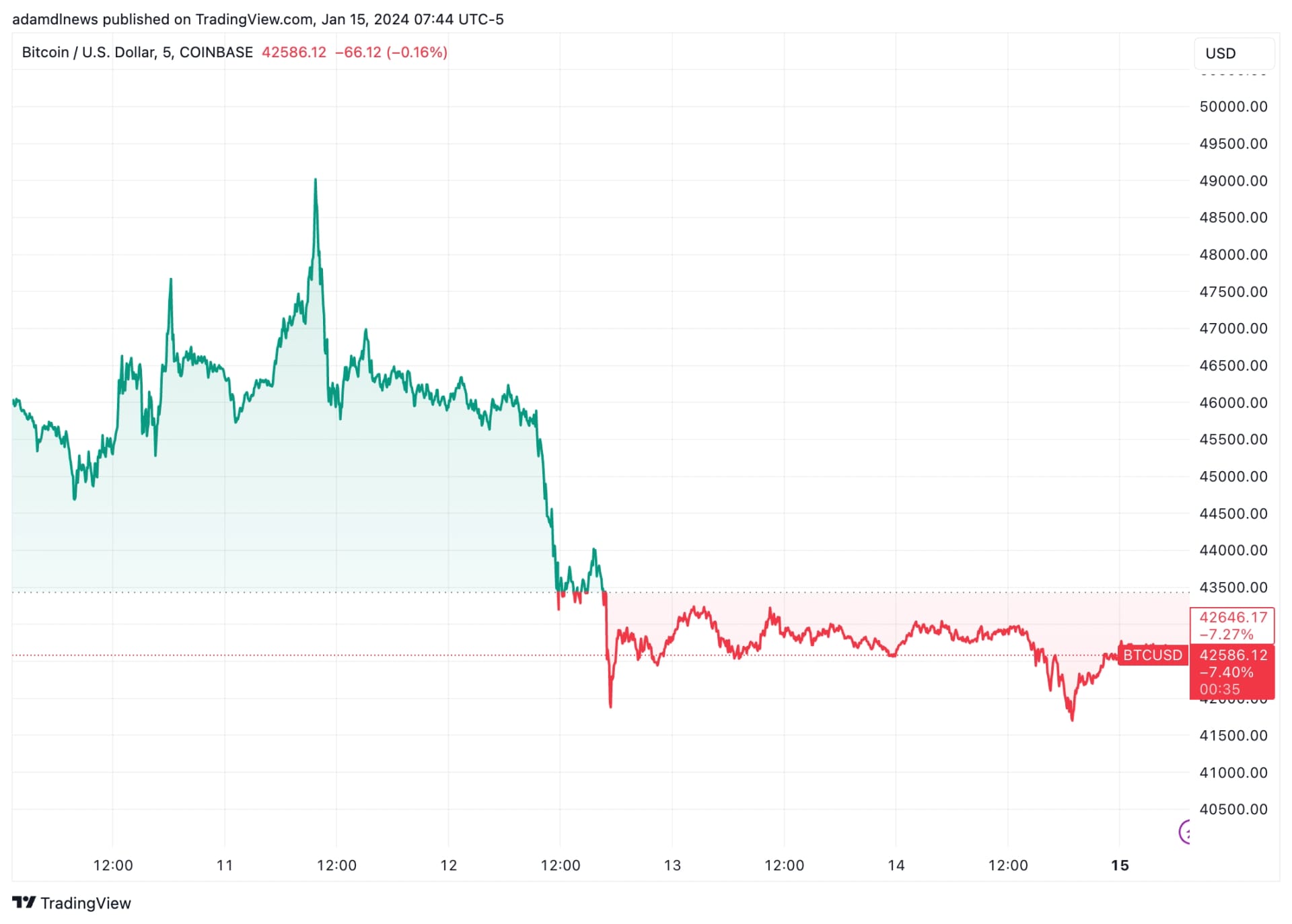 Bitcoin's price slid following the launch of spot ETFs in the US.