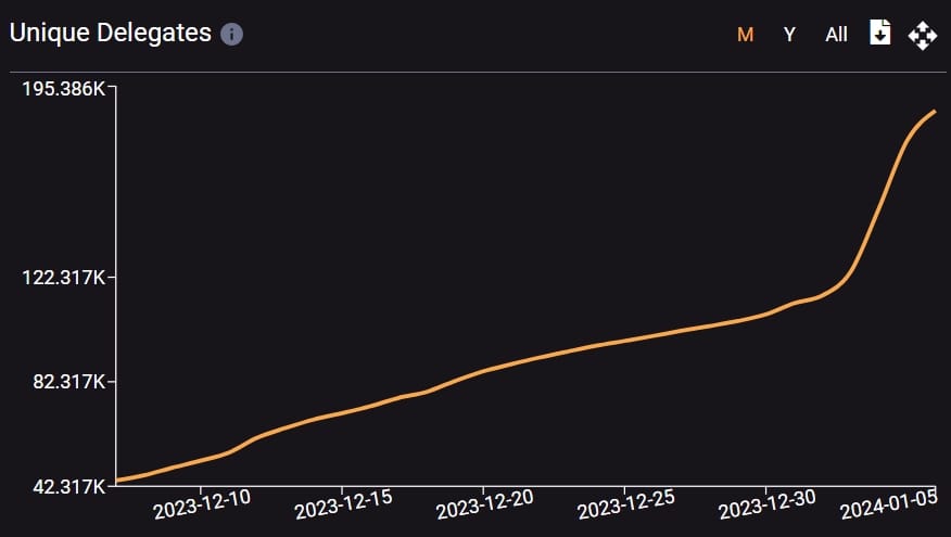 Chart showing the number of unique Celestia stakers