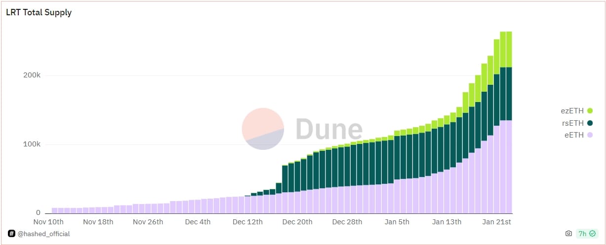 Liquid restaking tokens in circulation chart