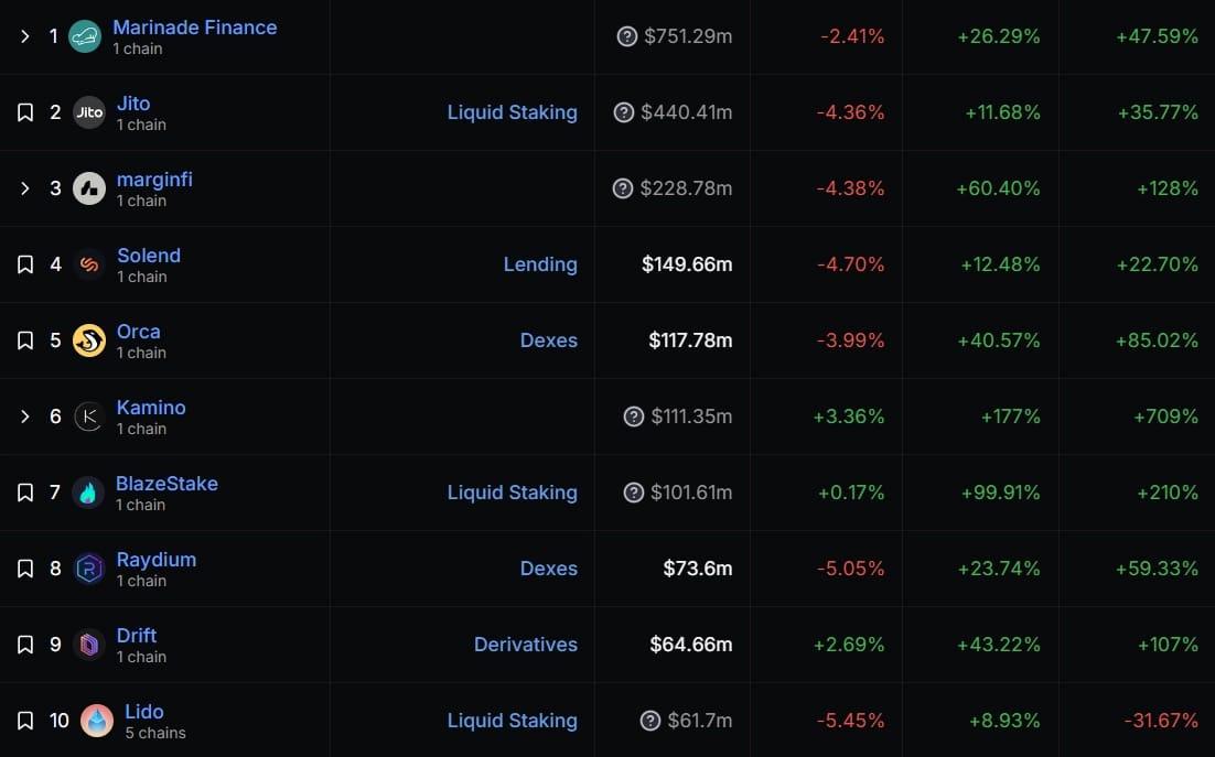 Solana DeFi protocols TVL