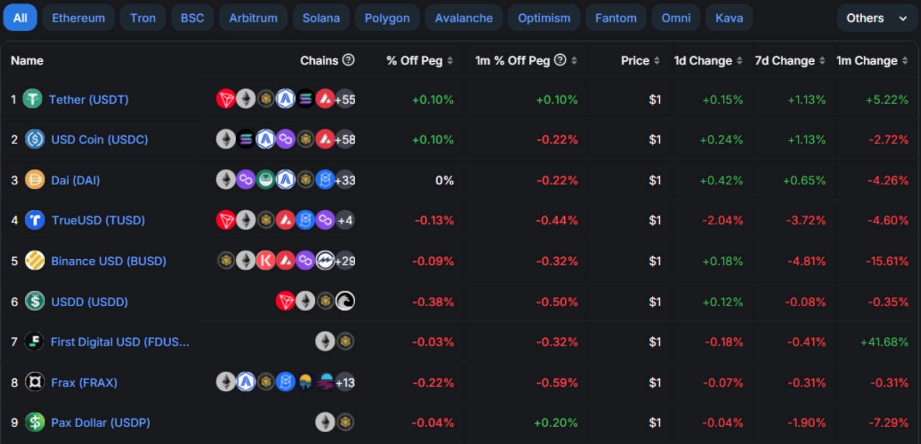 How to track stablecoins with DefiLlama Graph.