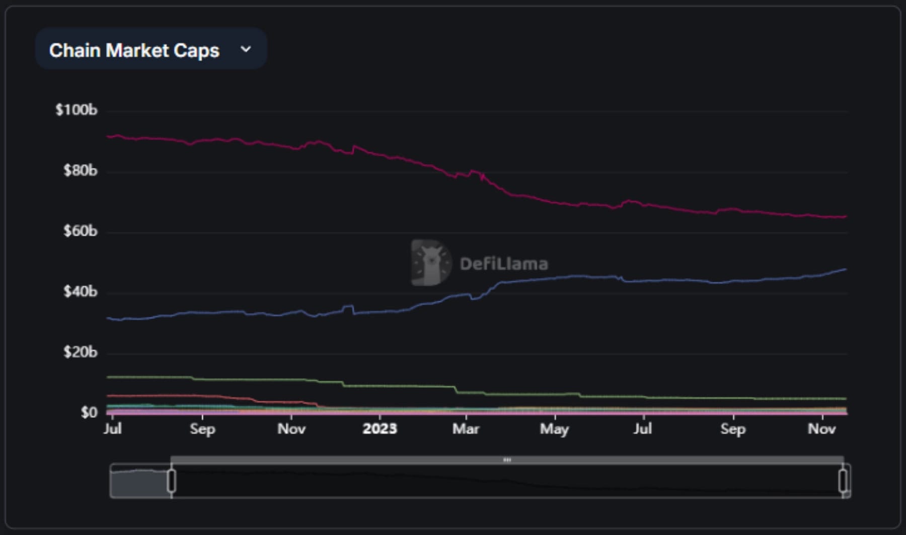 How to track stablecoins with DefiLlama Graph.