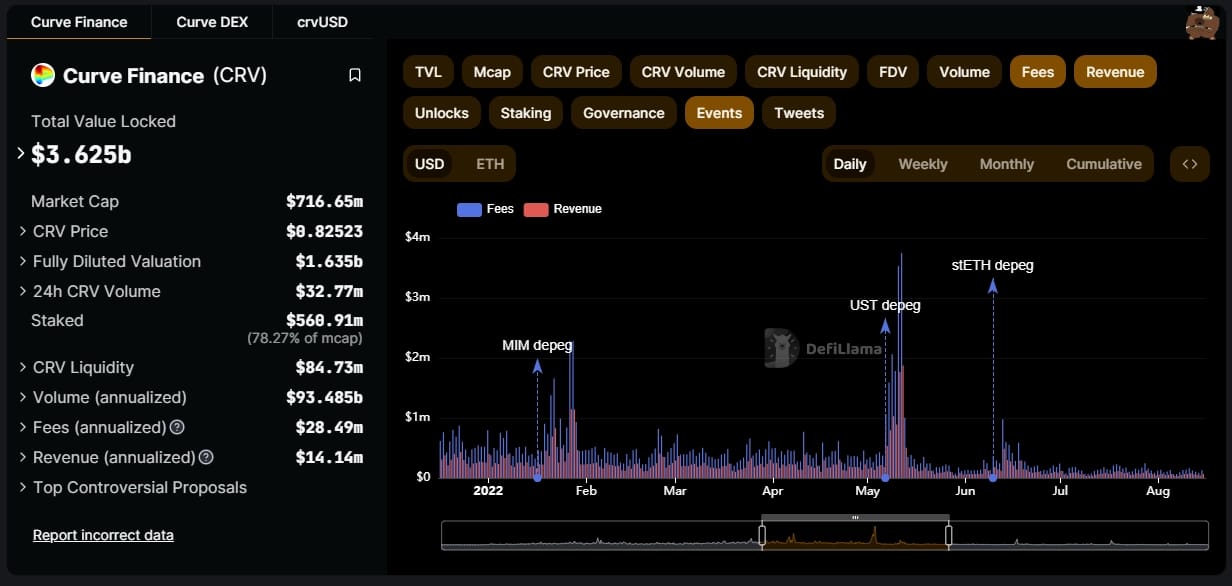 Fees and revenue on DefiLlama