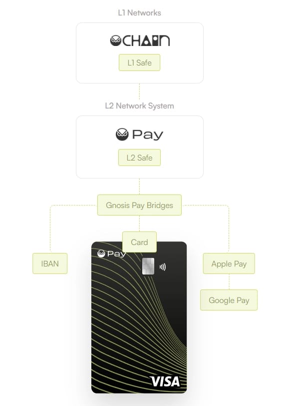 Gnosis Pay