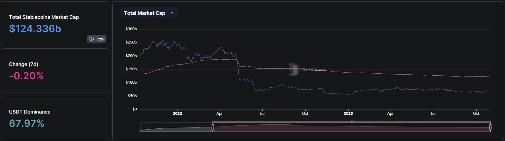 Stablecoins total market capitalisation chart