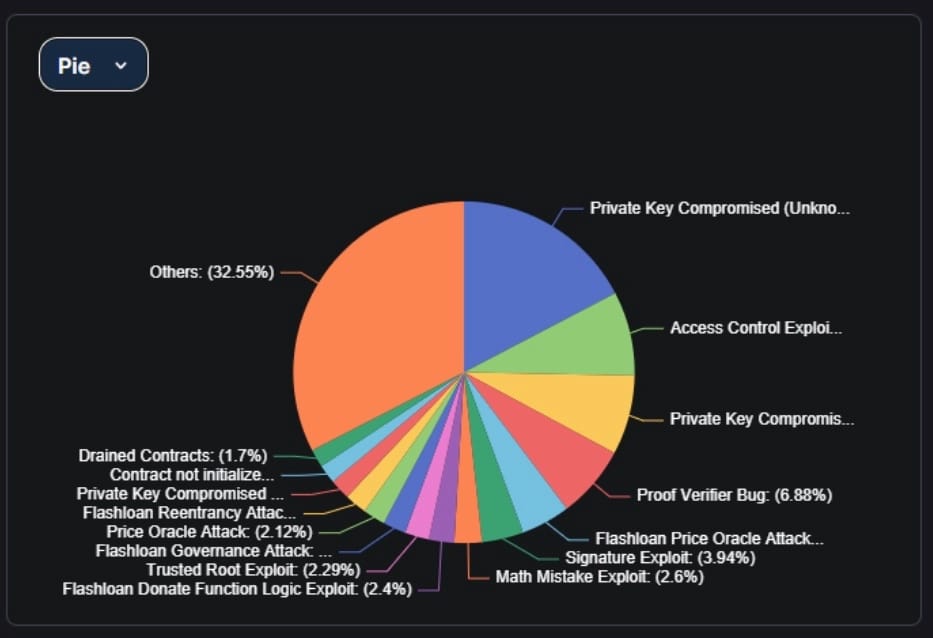 Understanding crypto hacks and exploits with DefiLlama