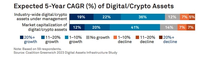 Expected crypto AUM growth