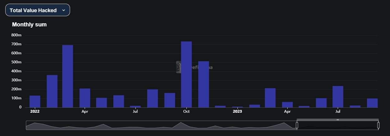 Total value hacked 2023