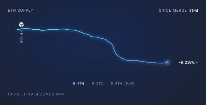 Ether supply since the Merge