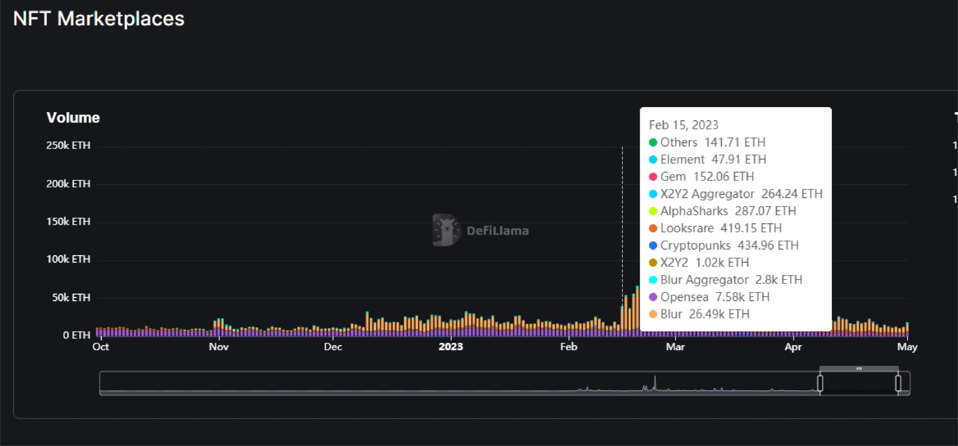 Graphs - Exploring NFT Data with DefiLlama