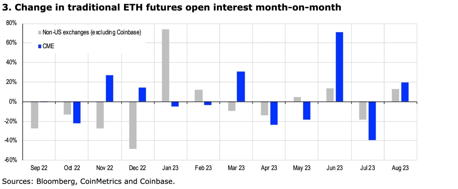 Change in traditional ETH futures OI
