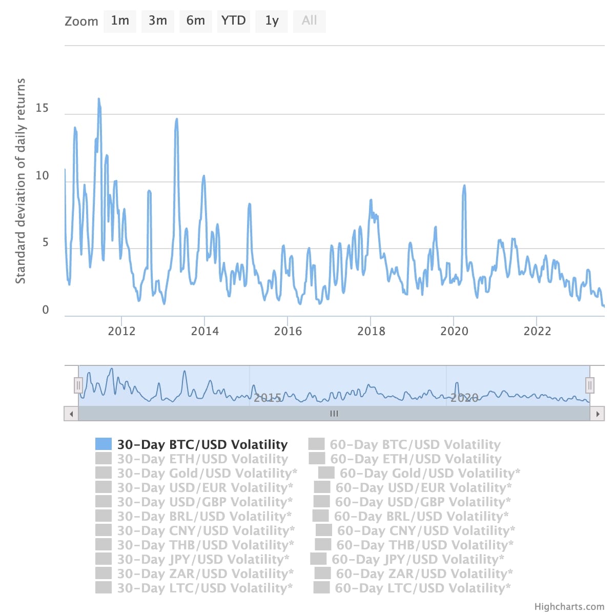 30-day bitcoin volatility index