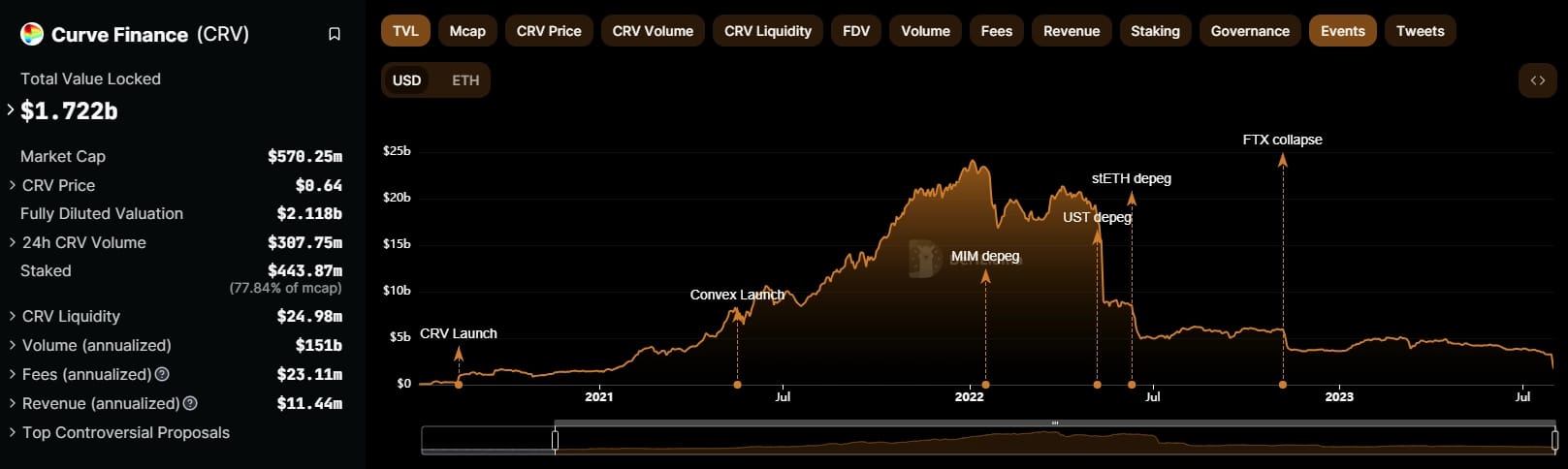 The rise and fall of Curve